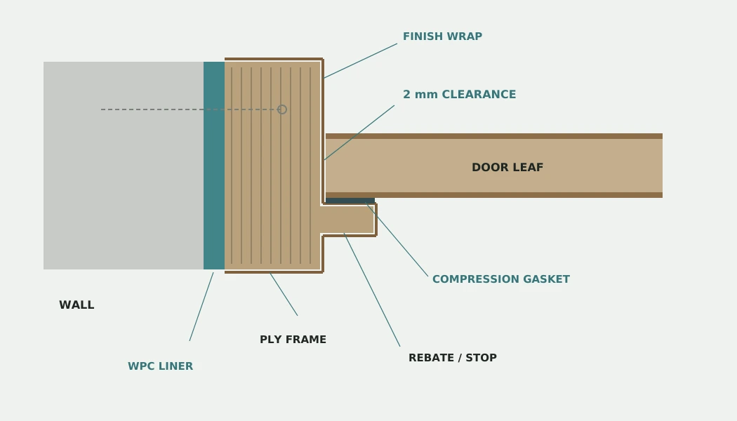 Rebated frame section with WPC liner, plywood, finish wrap, compression gasket and 2mm leaf clearance