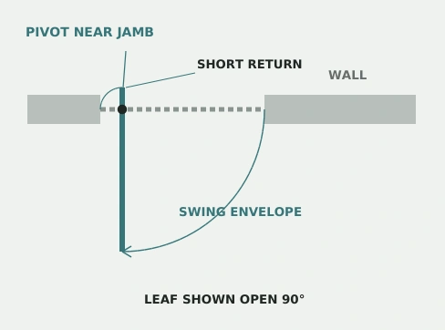 Pivot door plan with axis near jamb and clearance for short return
