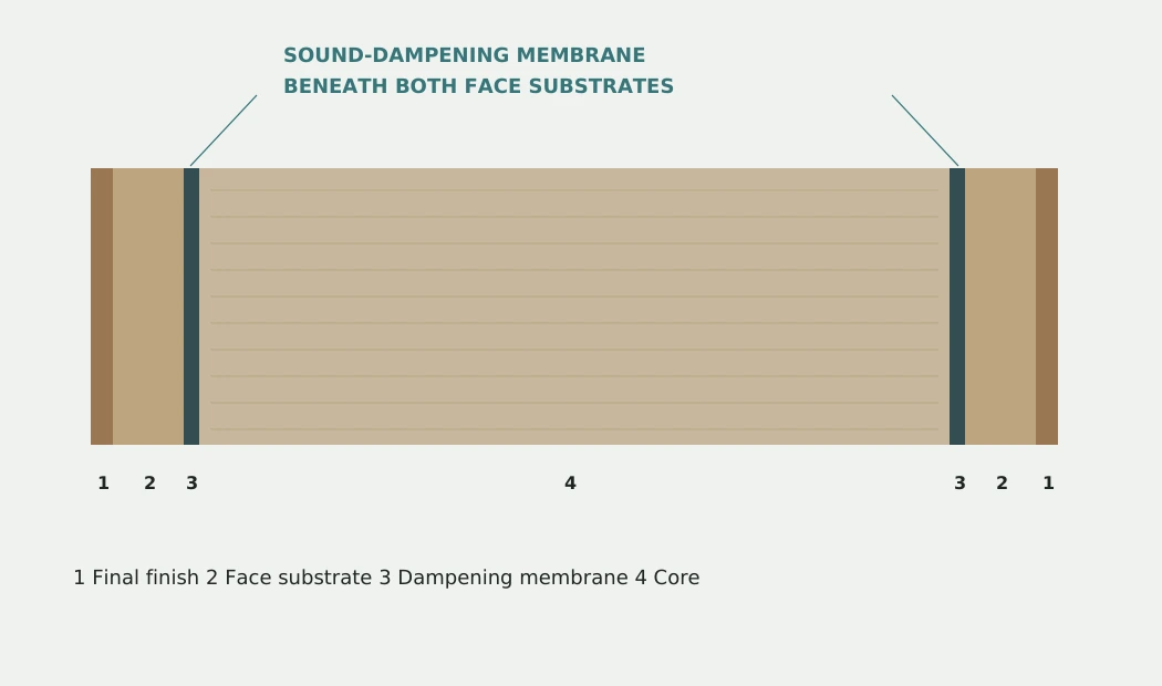 Balanced acoustic construction: finish, substrate, dampening membrane, core, membrane, substrate and finish